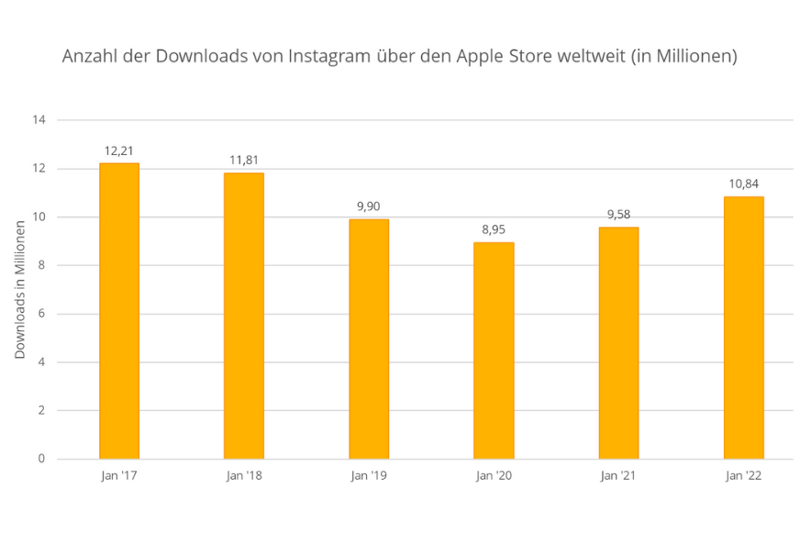 Eine Grafik, welche die weltweiten Instagram Downloads über den App Store zeigt.